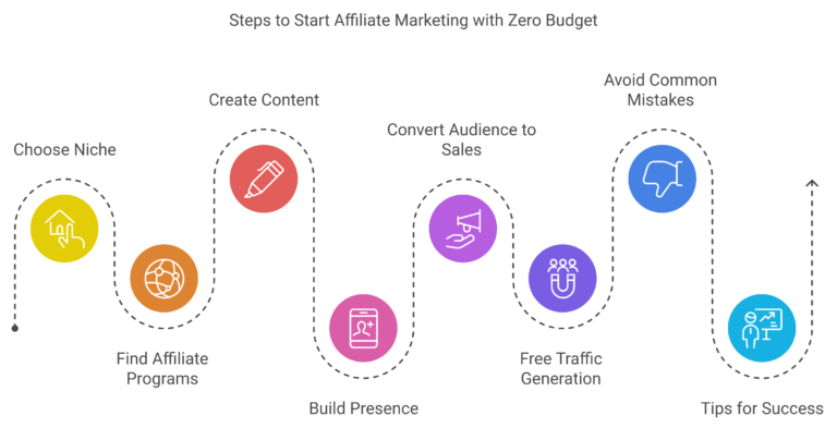 how to start affiliate marketing